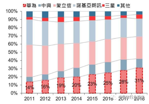 从8%到14%，华为对台积电营收贡献暴增
