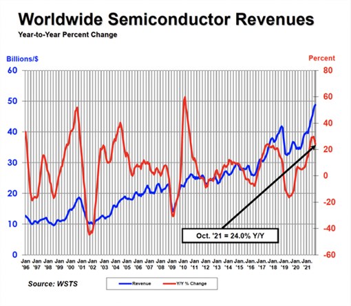 SIA：今年全球半导体销售额将达5530亿美元创新高